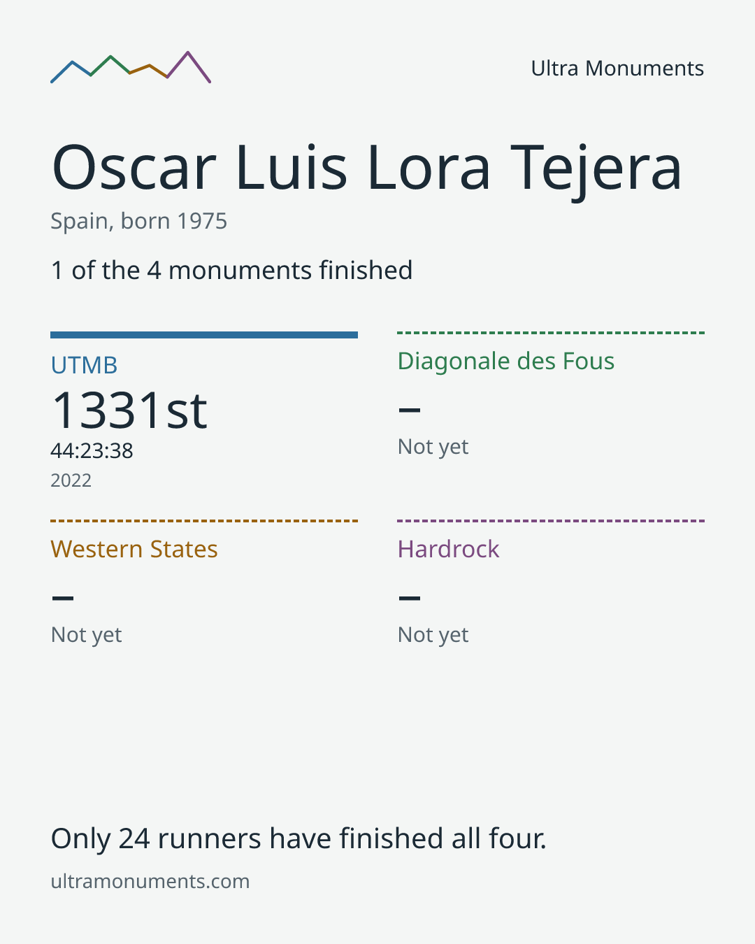 Results card for Oscar Luis Lora Tejera