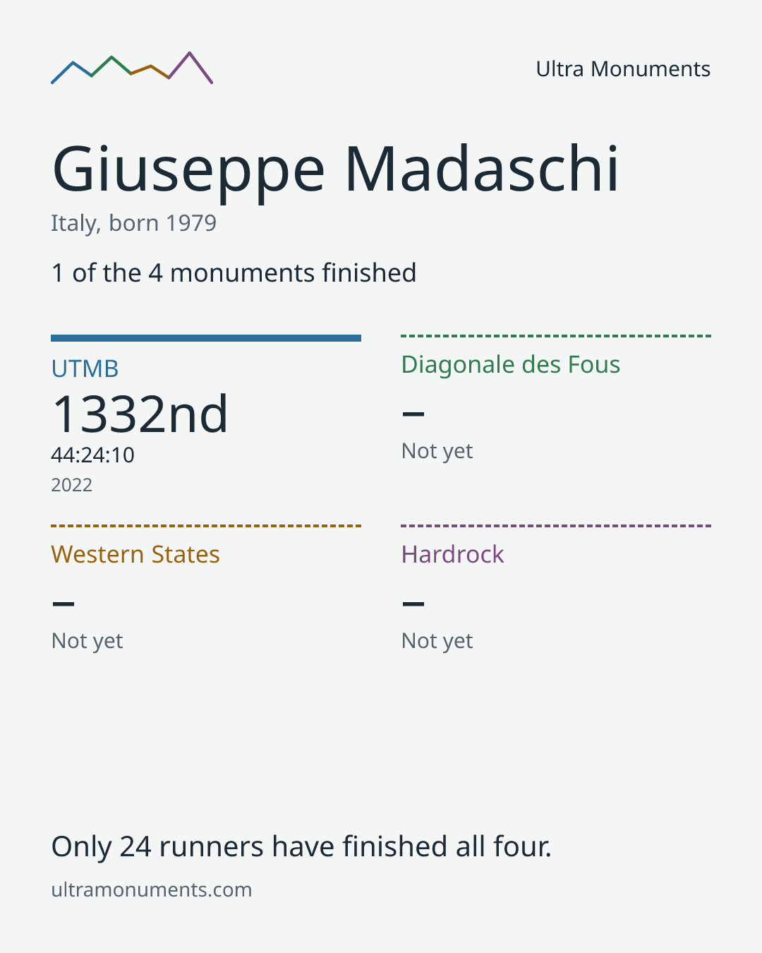 Results card for Giuseppe Madaschi