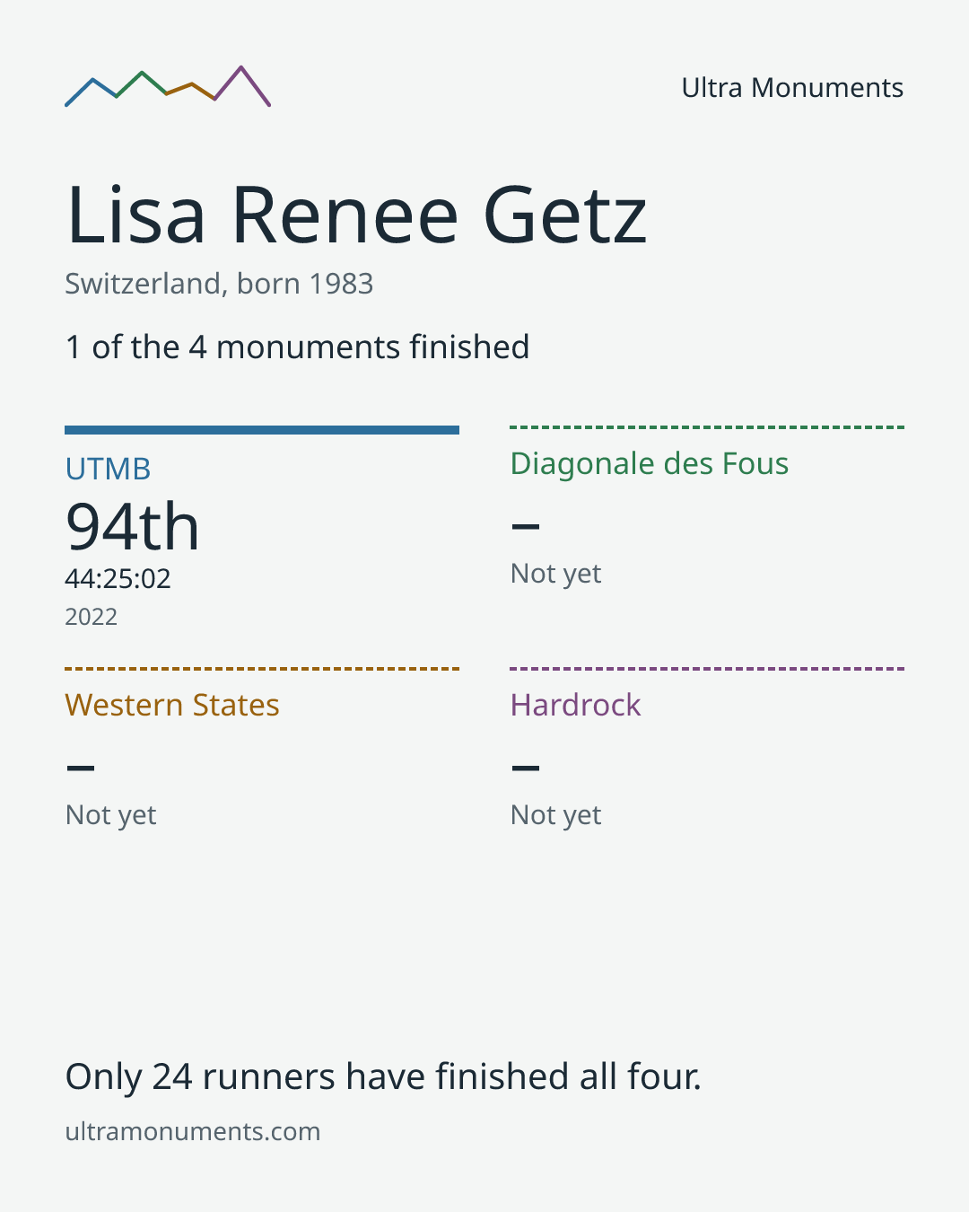 Results card for Lisa Renee Getz