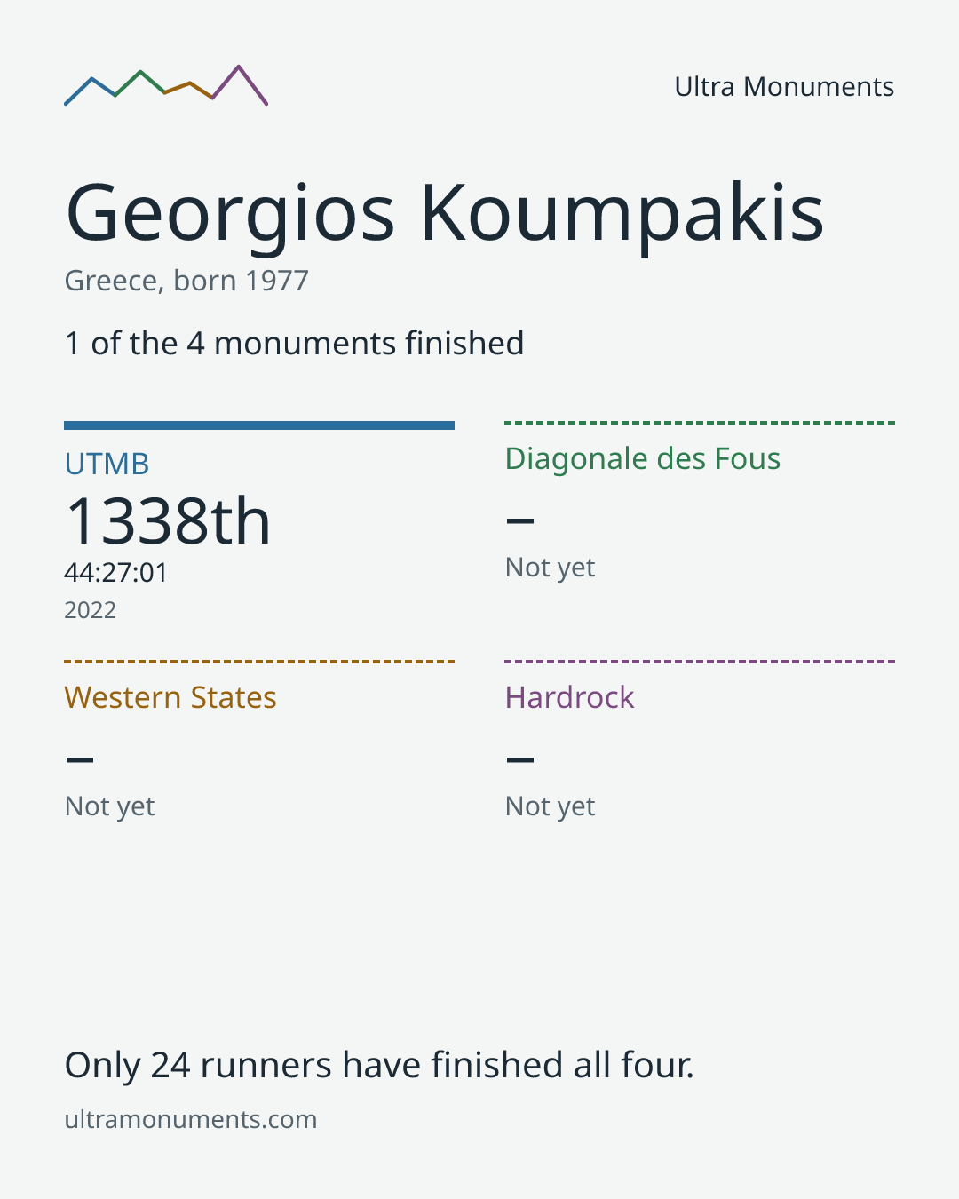 Results card for Georgios Koumpakis