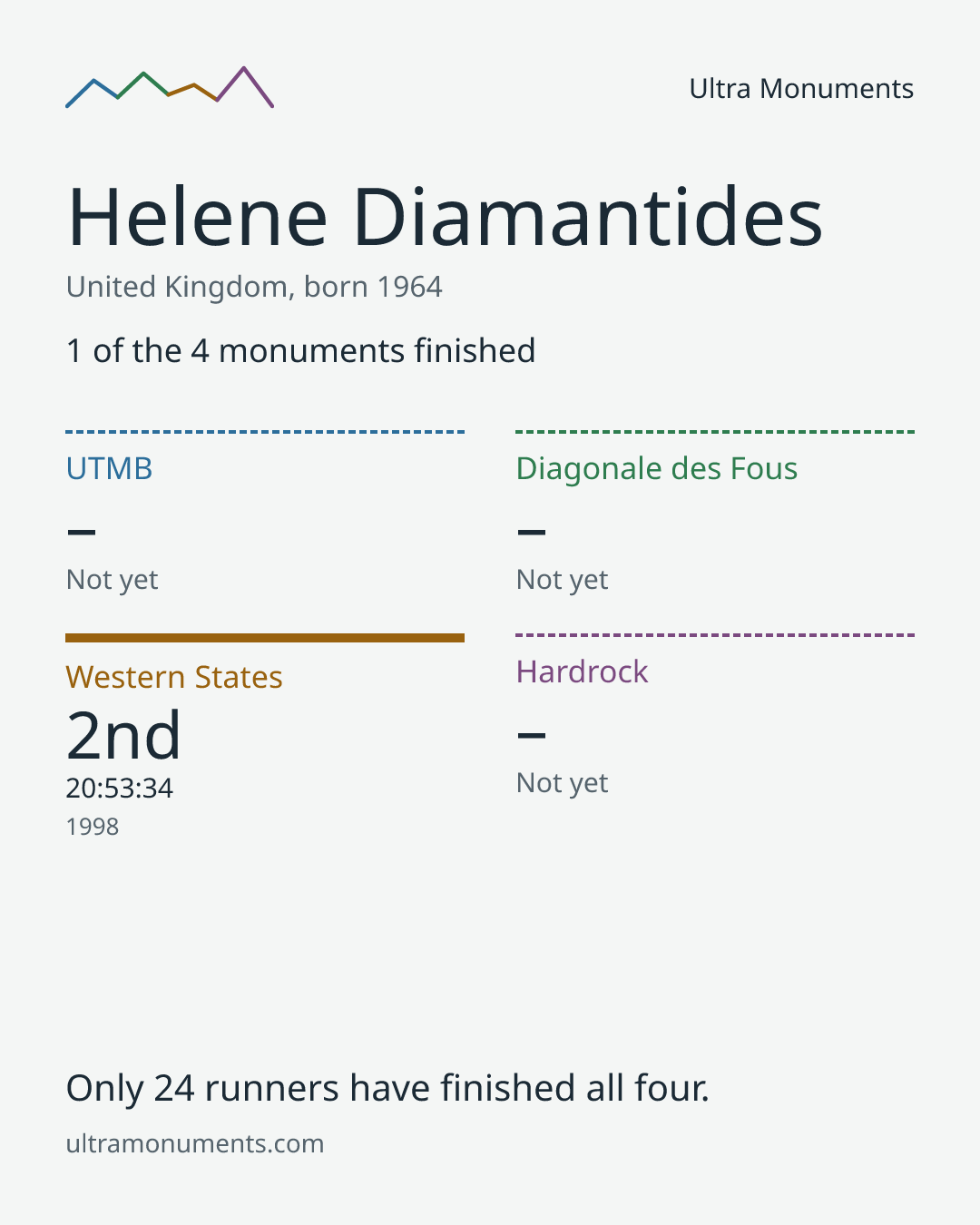 Results card for Helene Diamantides