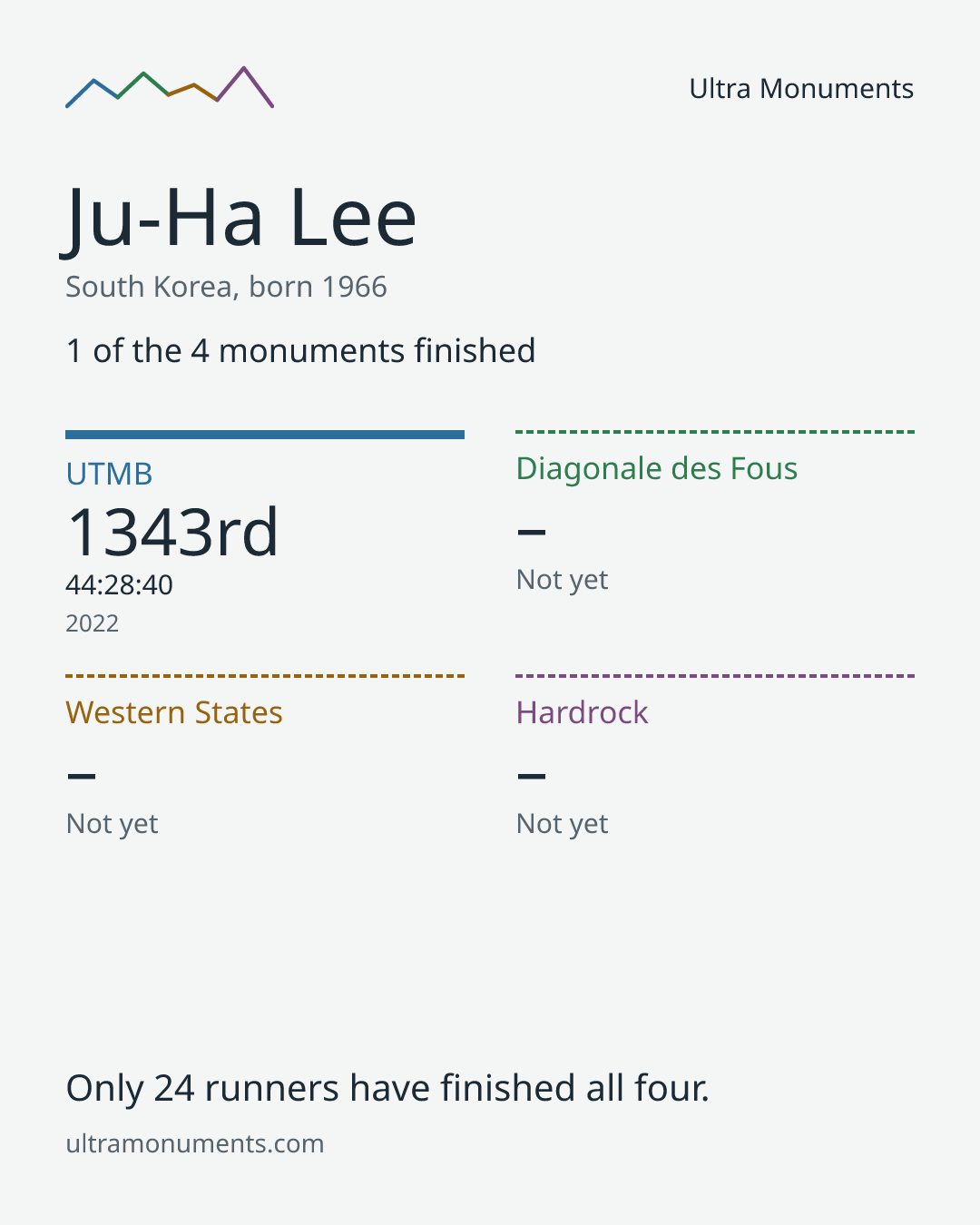 Results card for Ju-Ha Lee