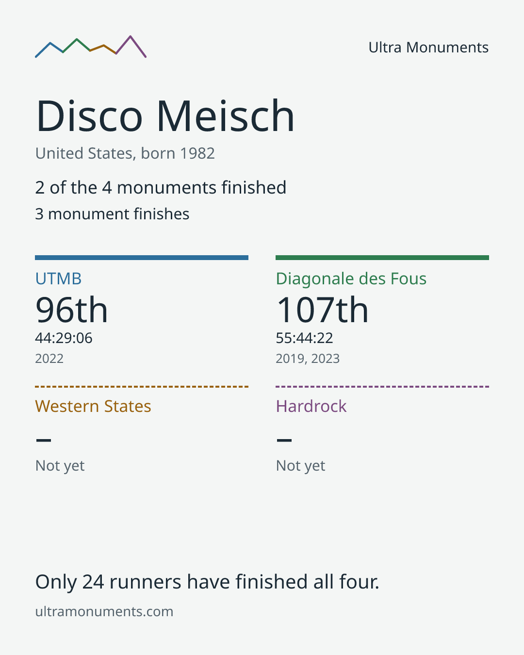Results card for Disco Meisch