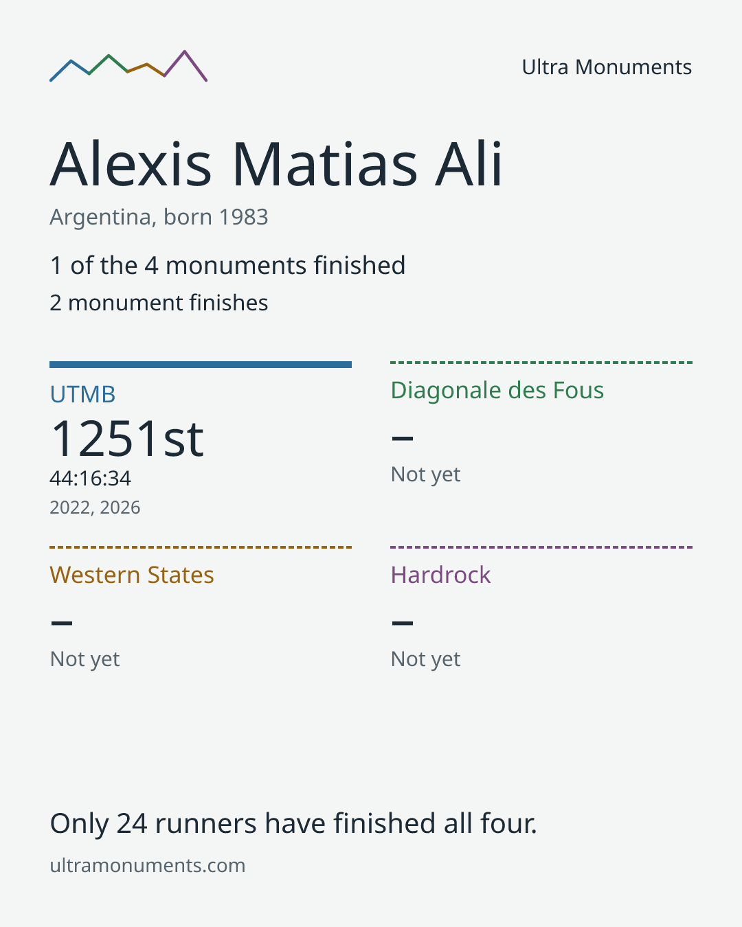Results card for Alexis Matias Ali