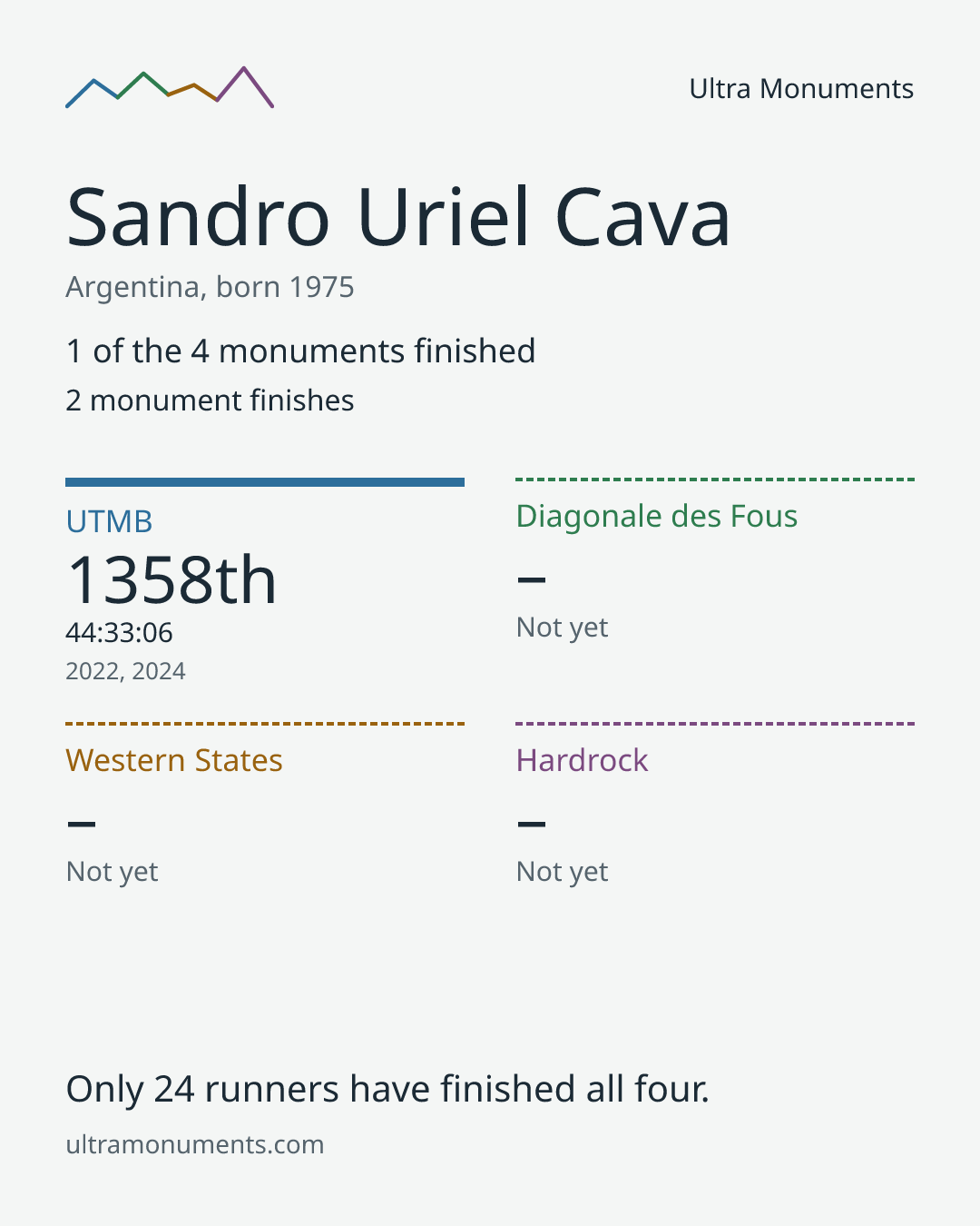 Results card for Sandro Uriel Cava