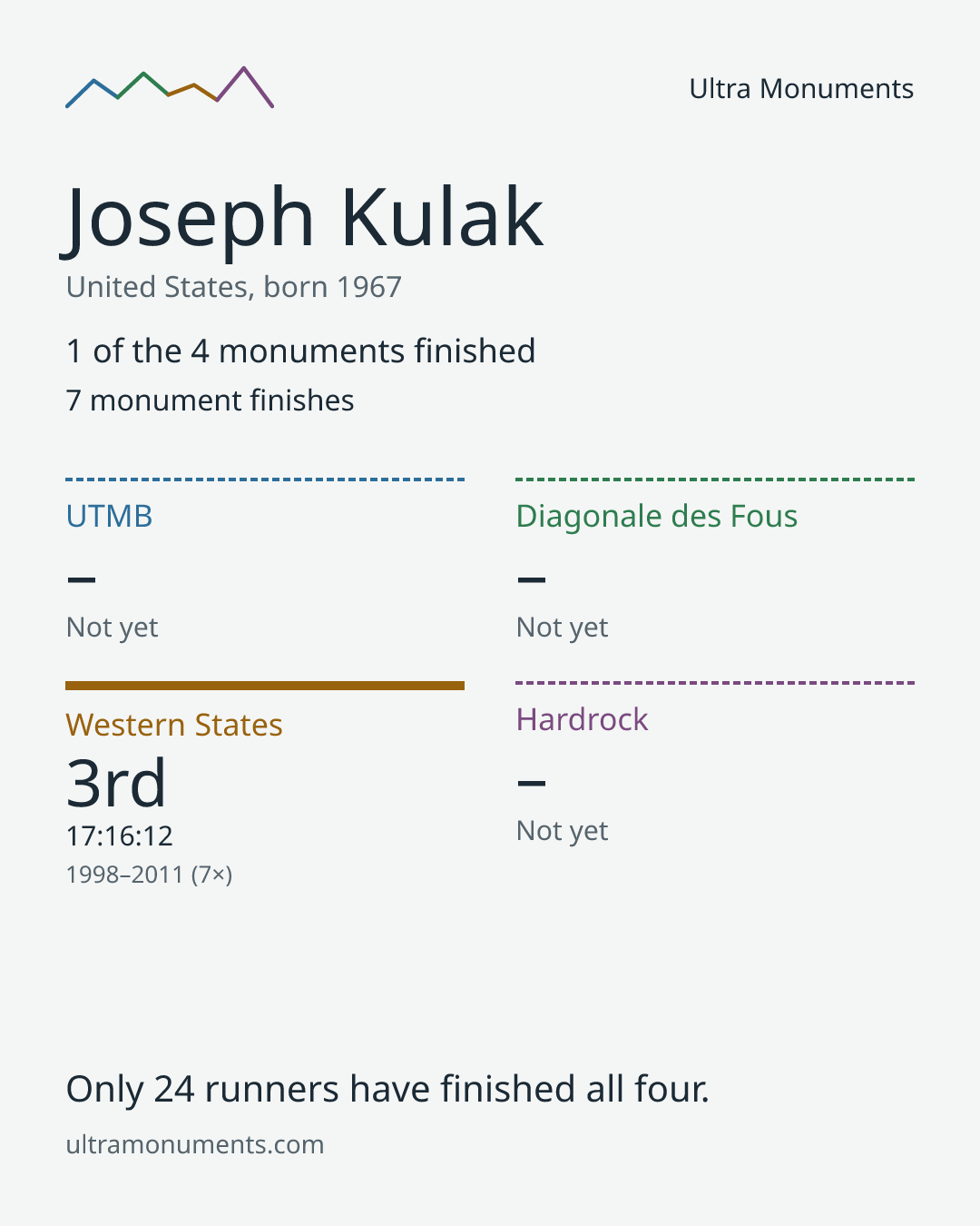 Results card for Joseph Kulak