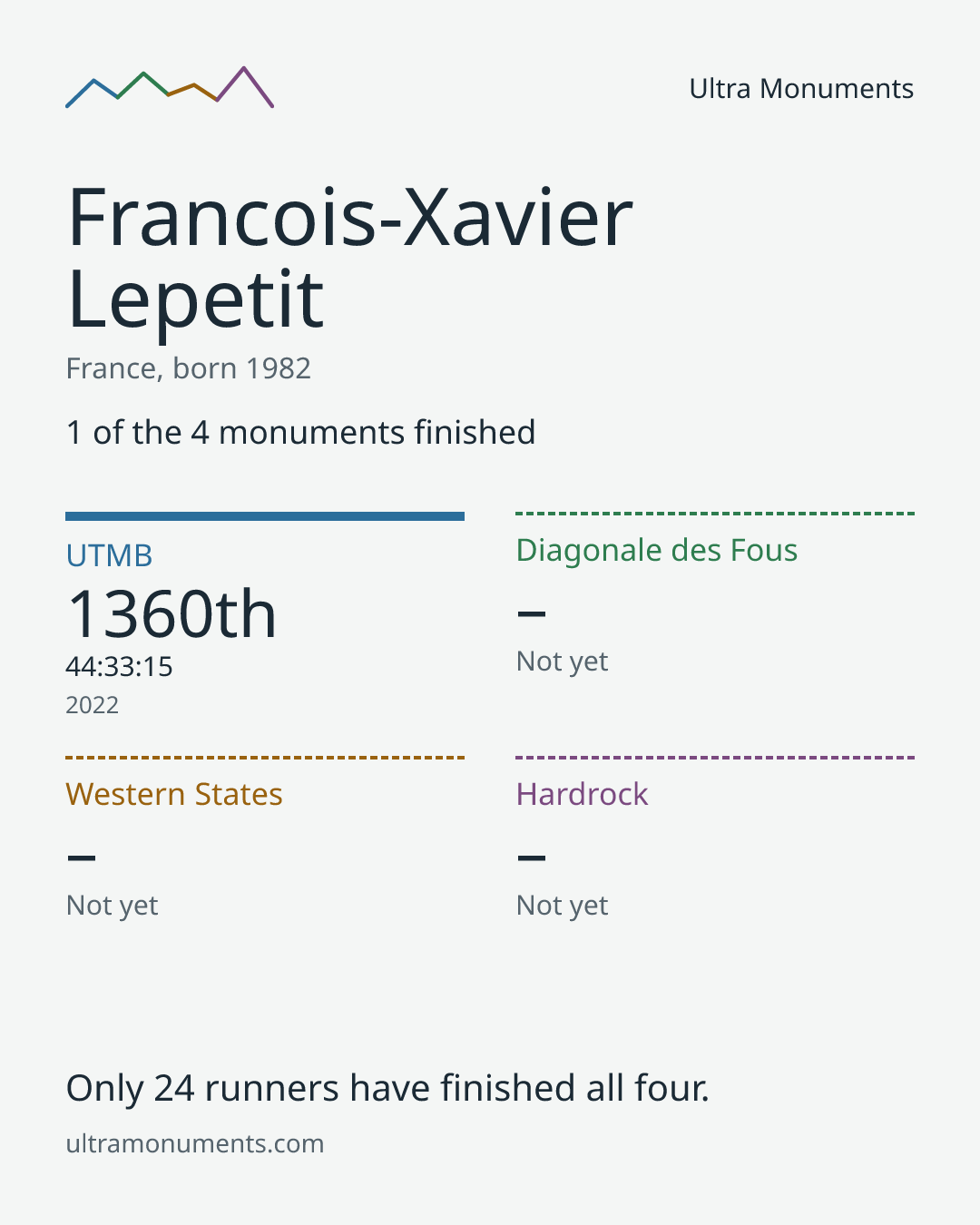 Results card for Francois-Xavier Lepetit
