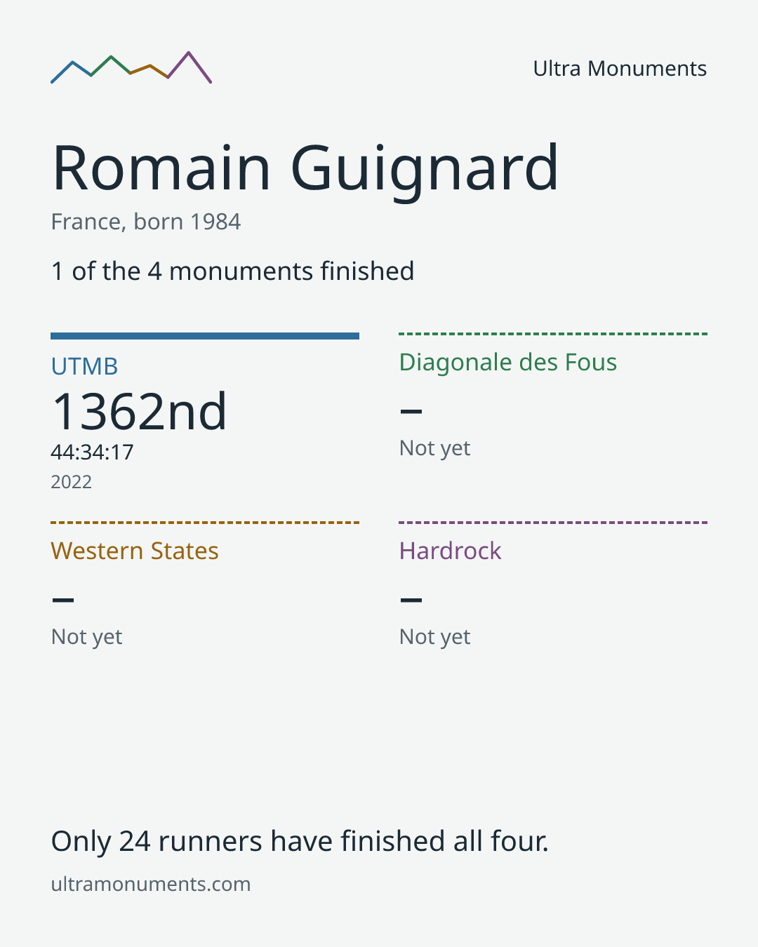 Results card for Romain Guignard