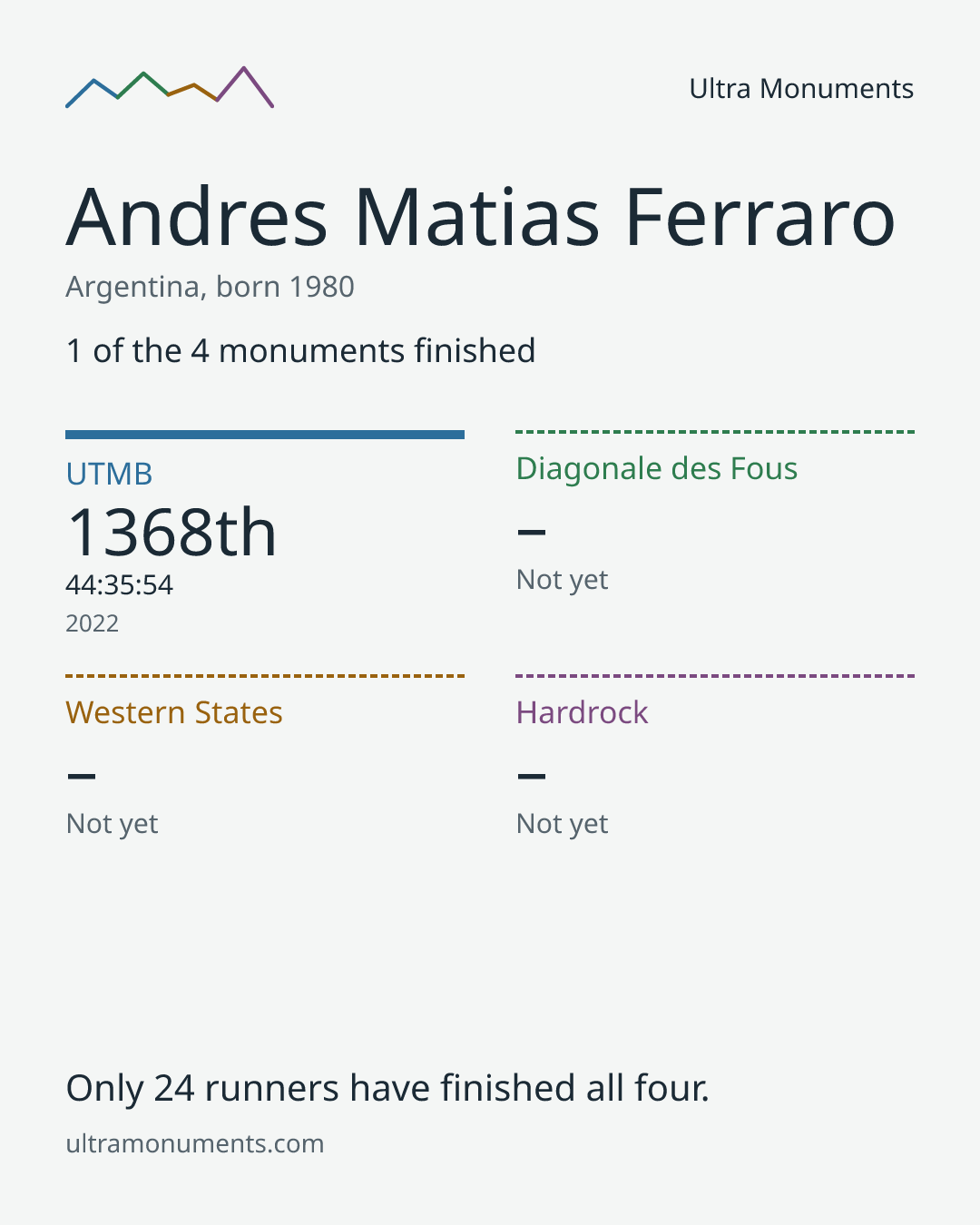 Results card for Andres Matias Ferraro
