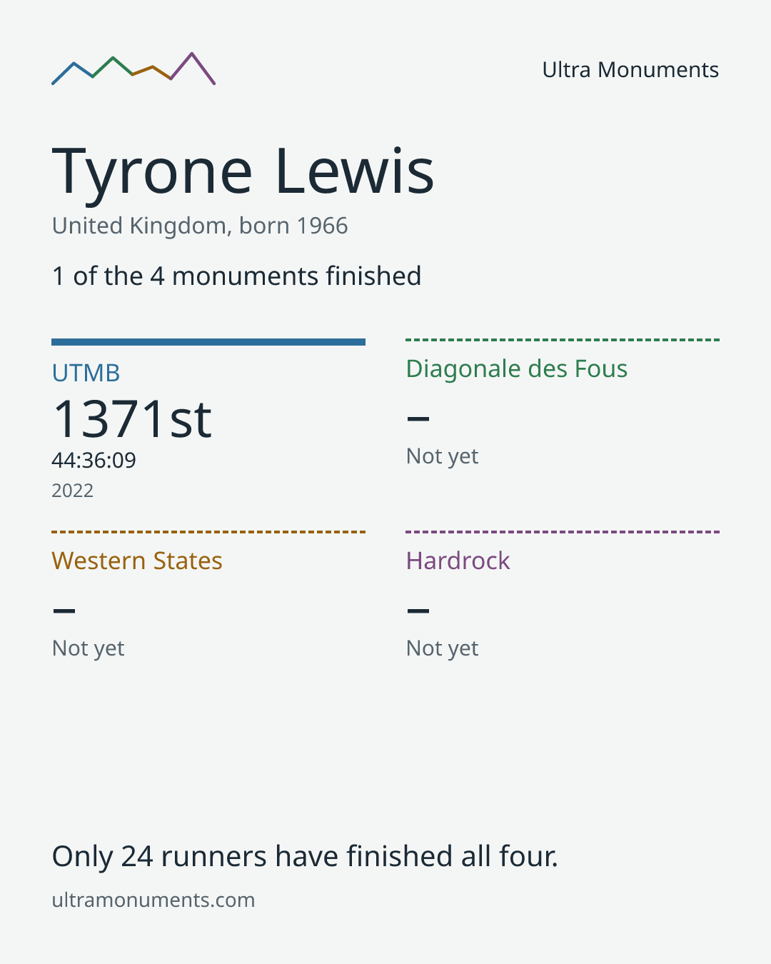 Results card for Tyrone Lewis