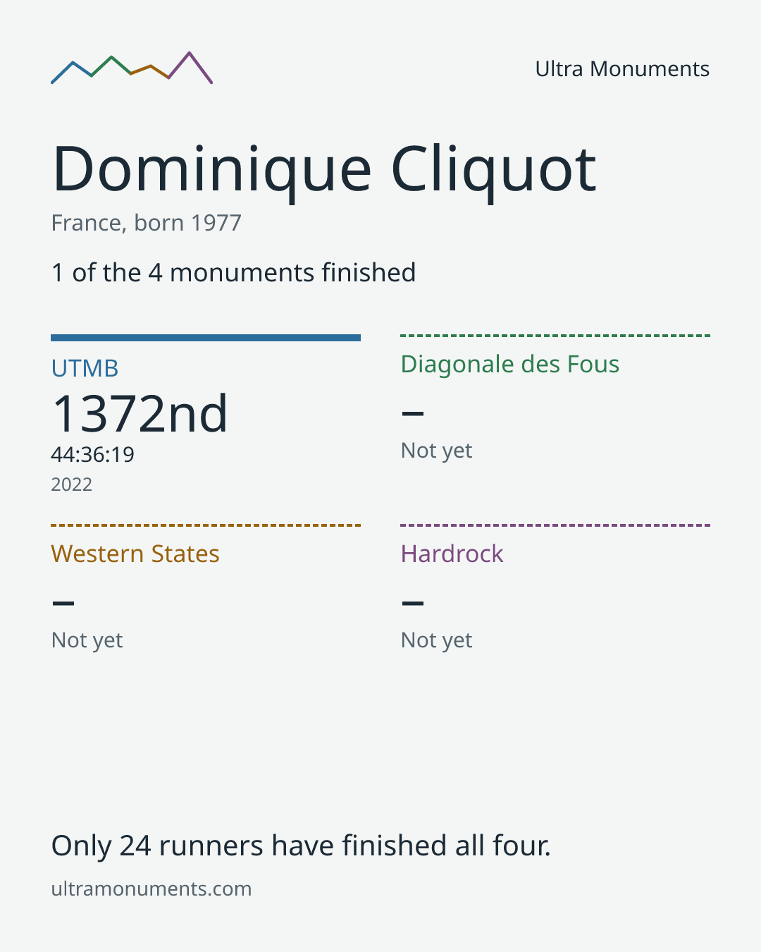 Results card for Dominique Cliquot