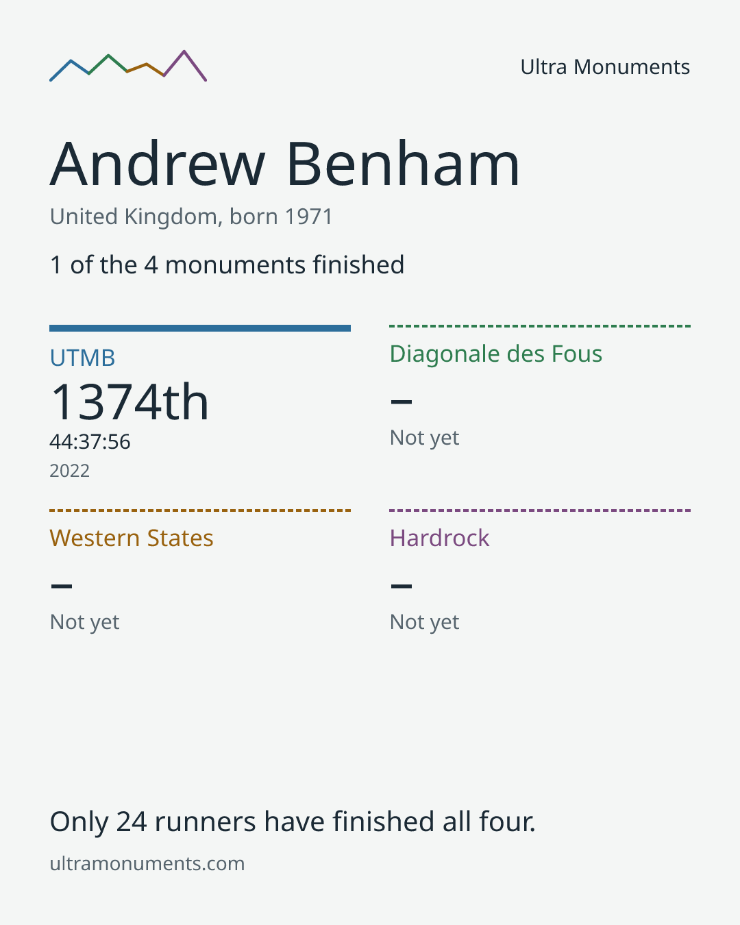 Results card for Andrew Benham