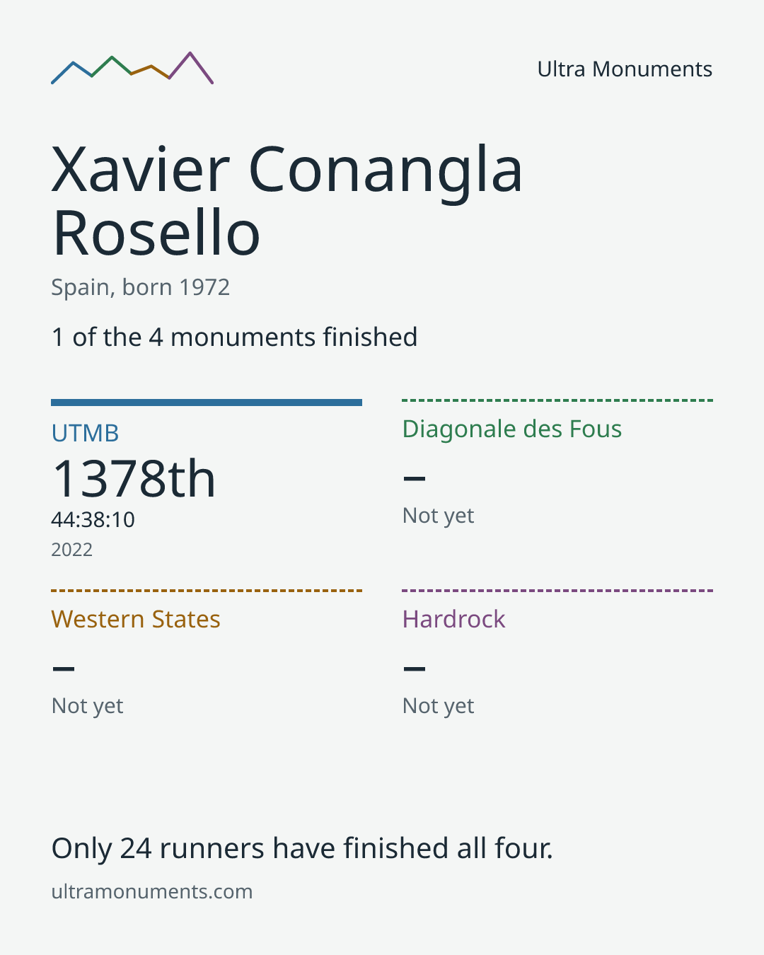 Results card for Xavier Conangla Rosello