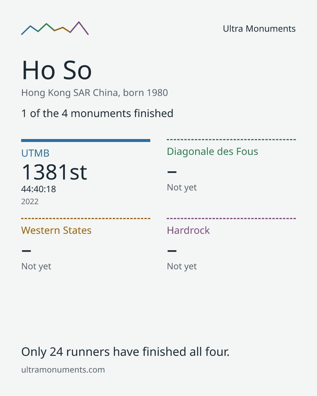 Results card for Ho So