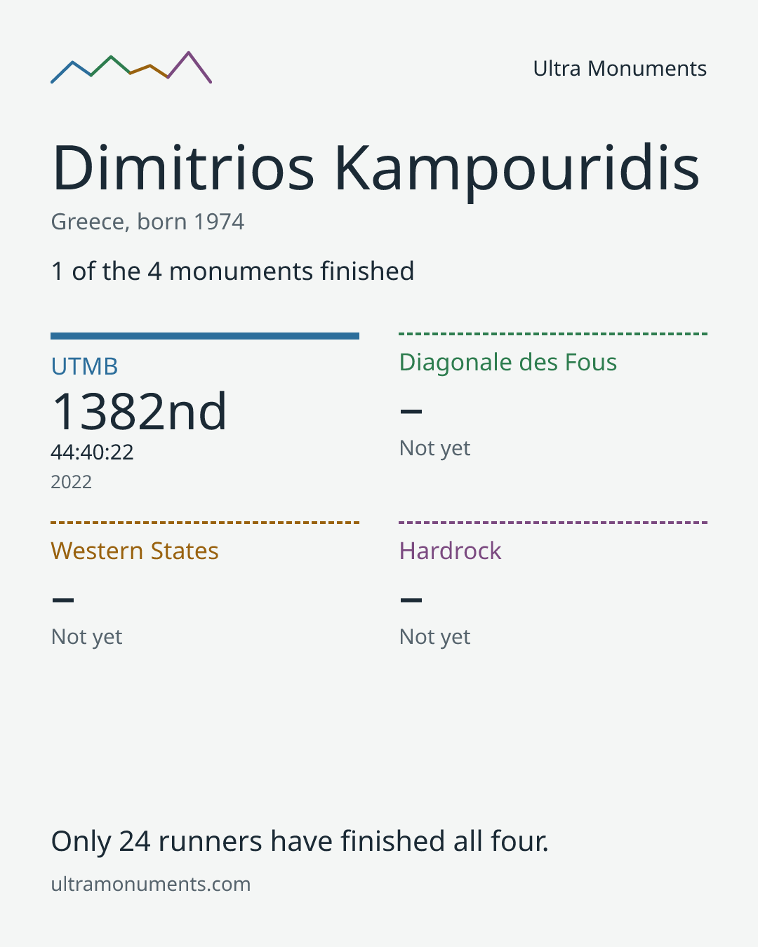 Results card for Dimitrios Kampouridis