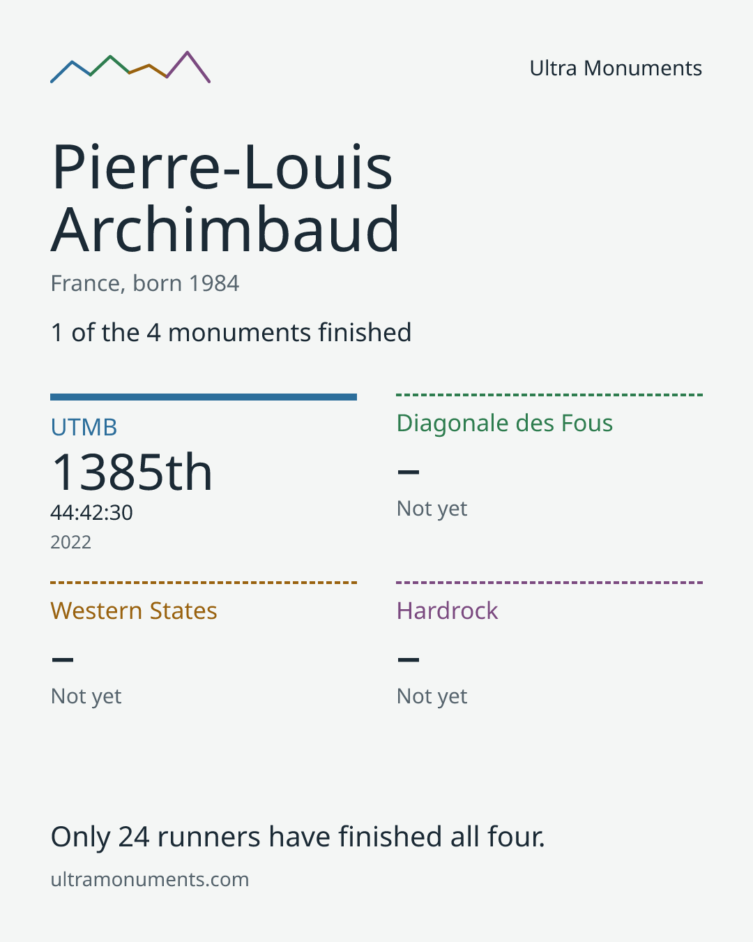 Results card for Pierre-Louis Archimbaud