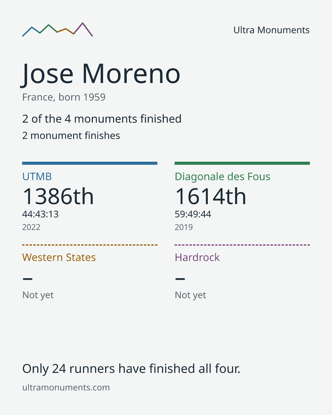 Results card for Jose Moreno