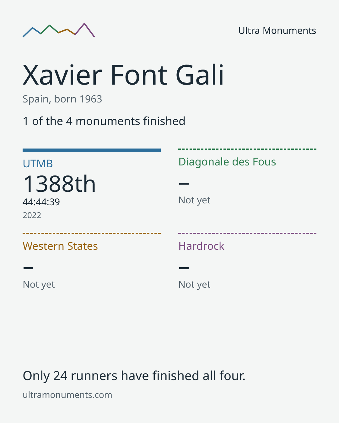 Results card for Xavier Font Gali