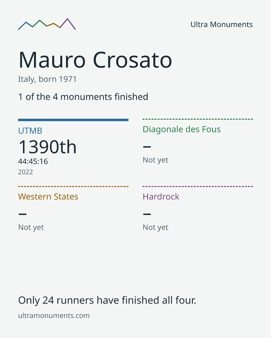 Results card for Mauro Crosato