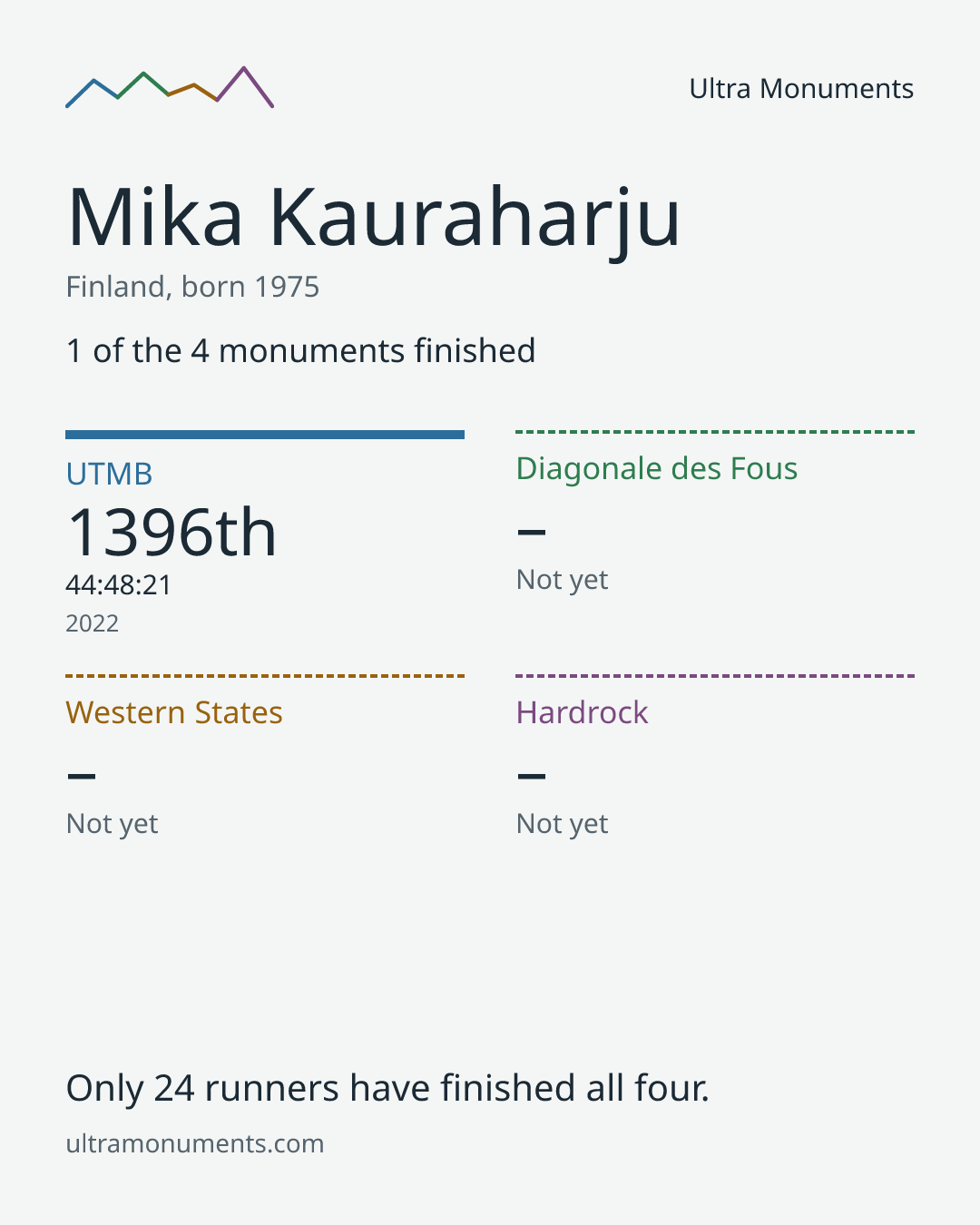 Results card for Mika Kauraharju