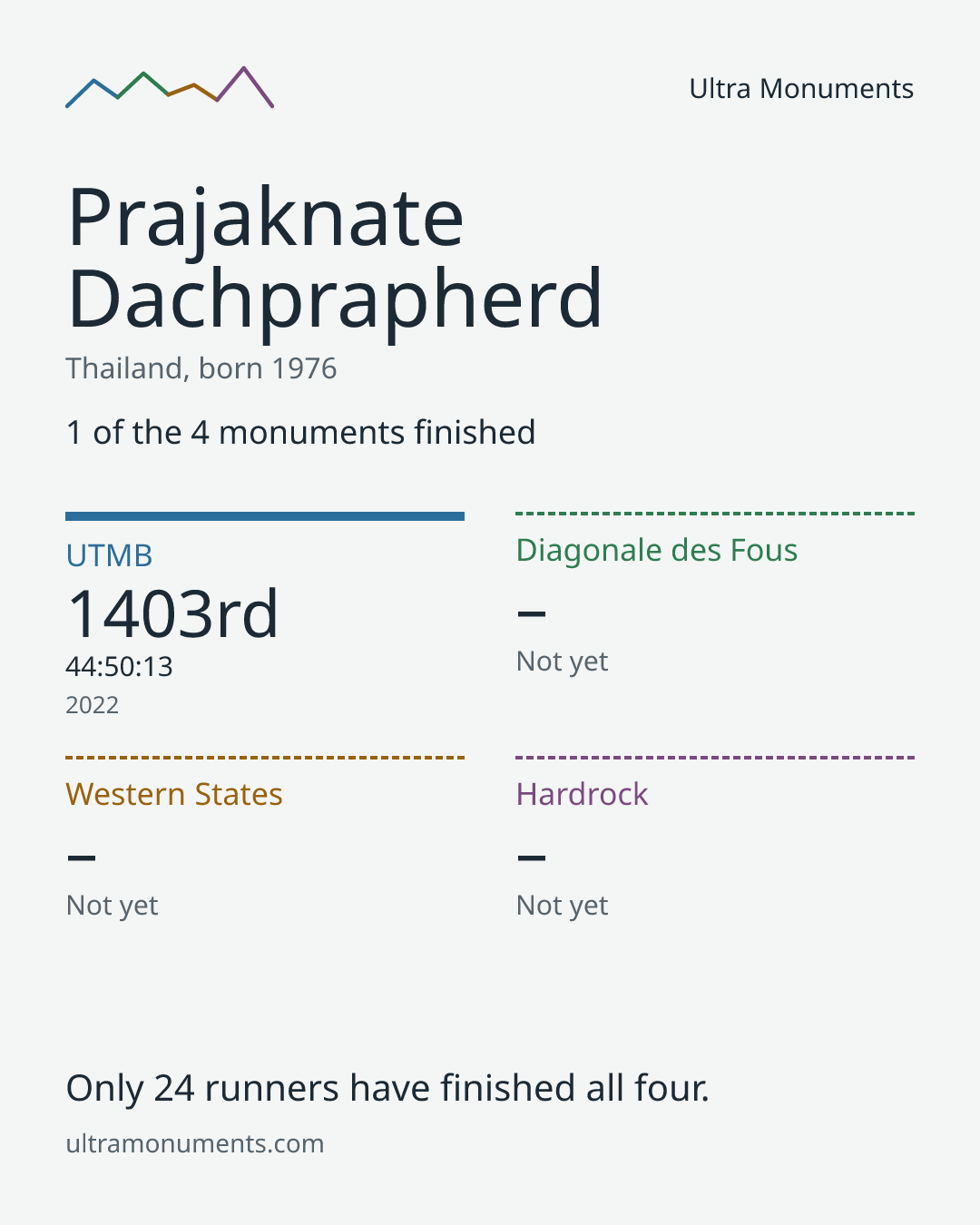 Results card for Prajaknate Dachprapherd