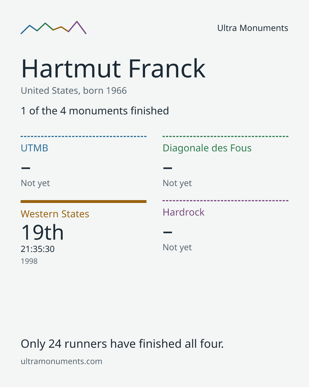 Results card for Hartmut Franck