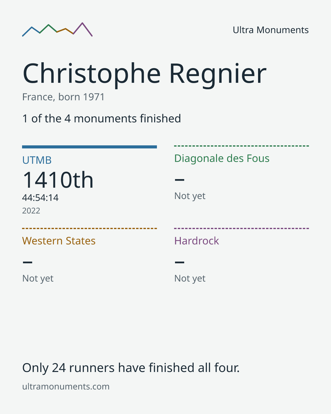 Results card for Christophe Regnier