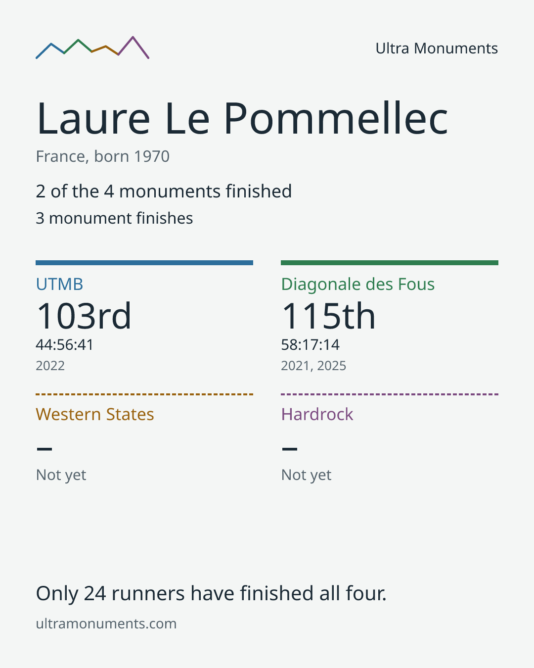 Results card for Laure Le Pommellec