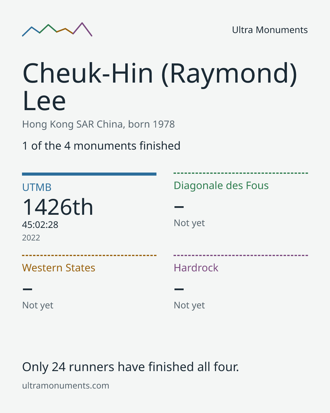 Results card for Cheuk-Hin (Raymond) Lee