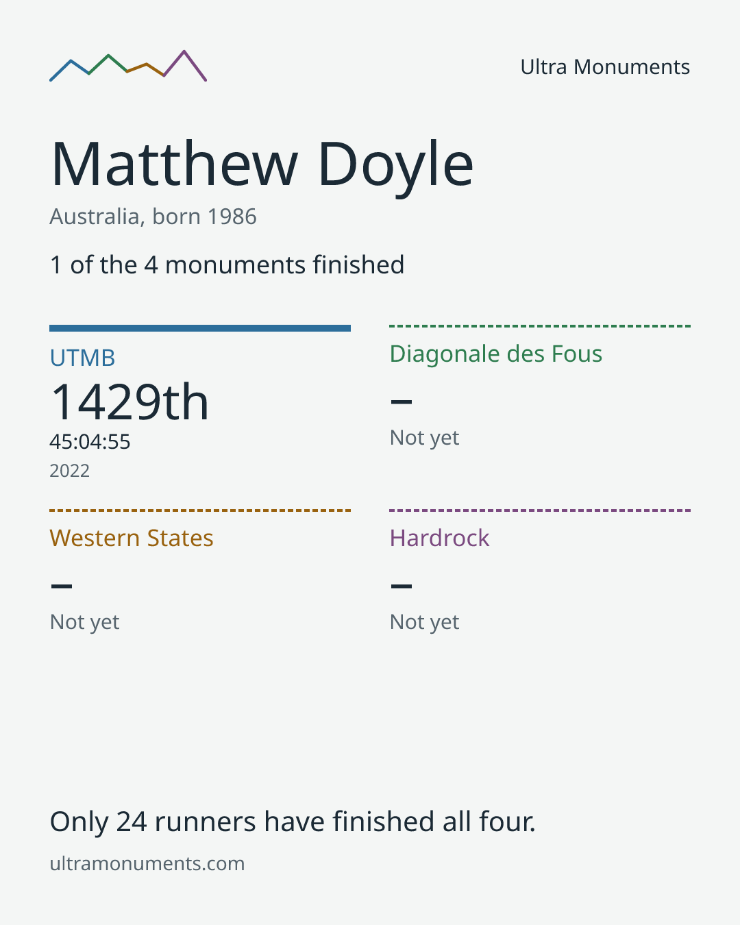 Results card for Matthew Doyle