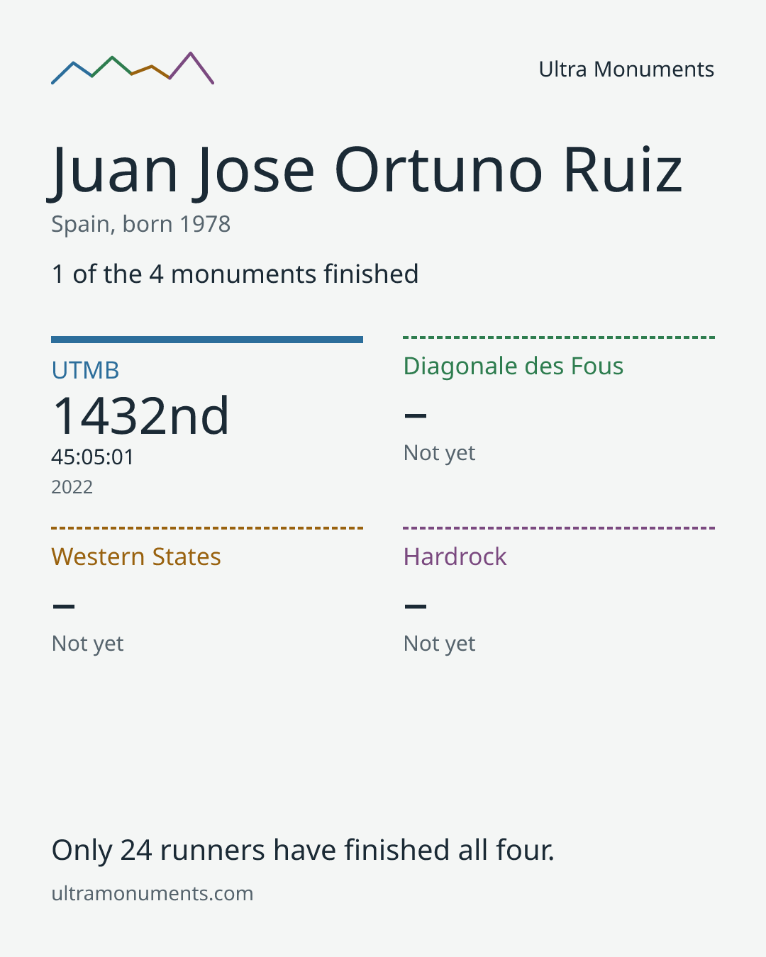 Results card for Juan Jose Ortuno Ruiz