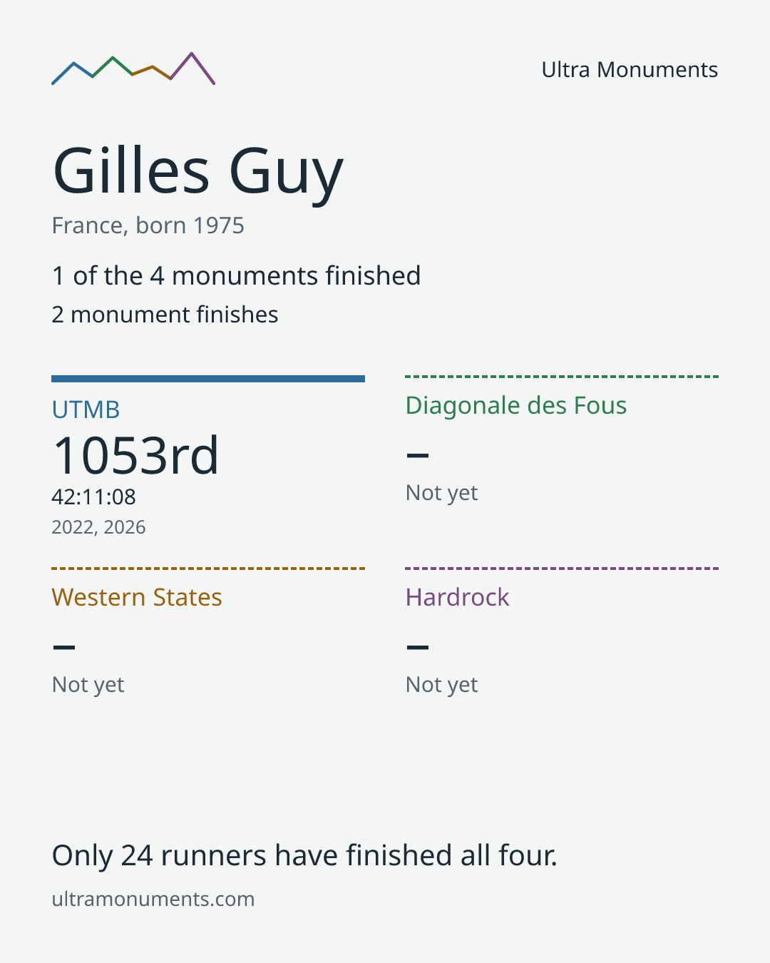 Results card for Gilles Guy