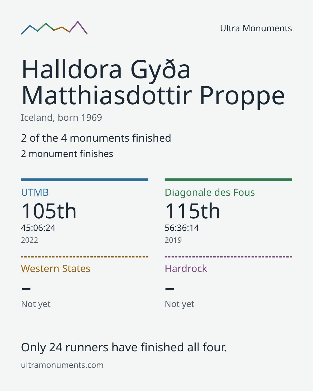 Results card for Halldora Gyða Matthiasdottir Proppe