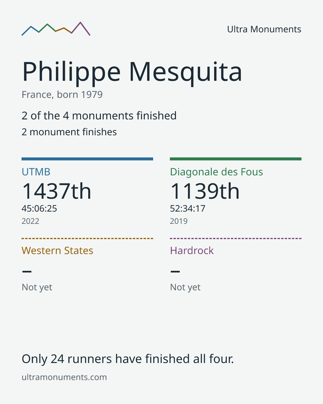 Results card for Philippe Mesquita