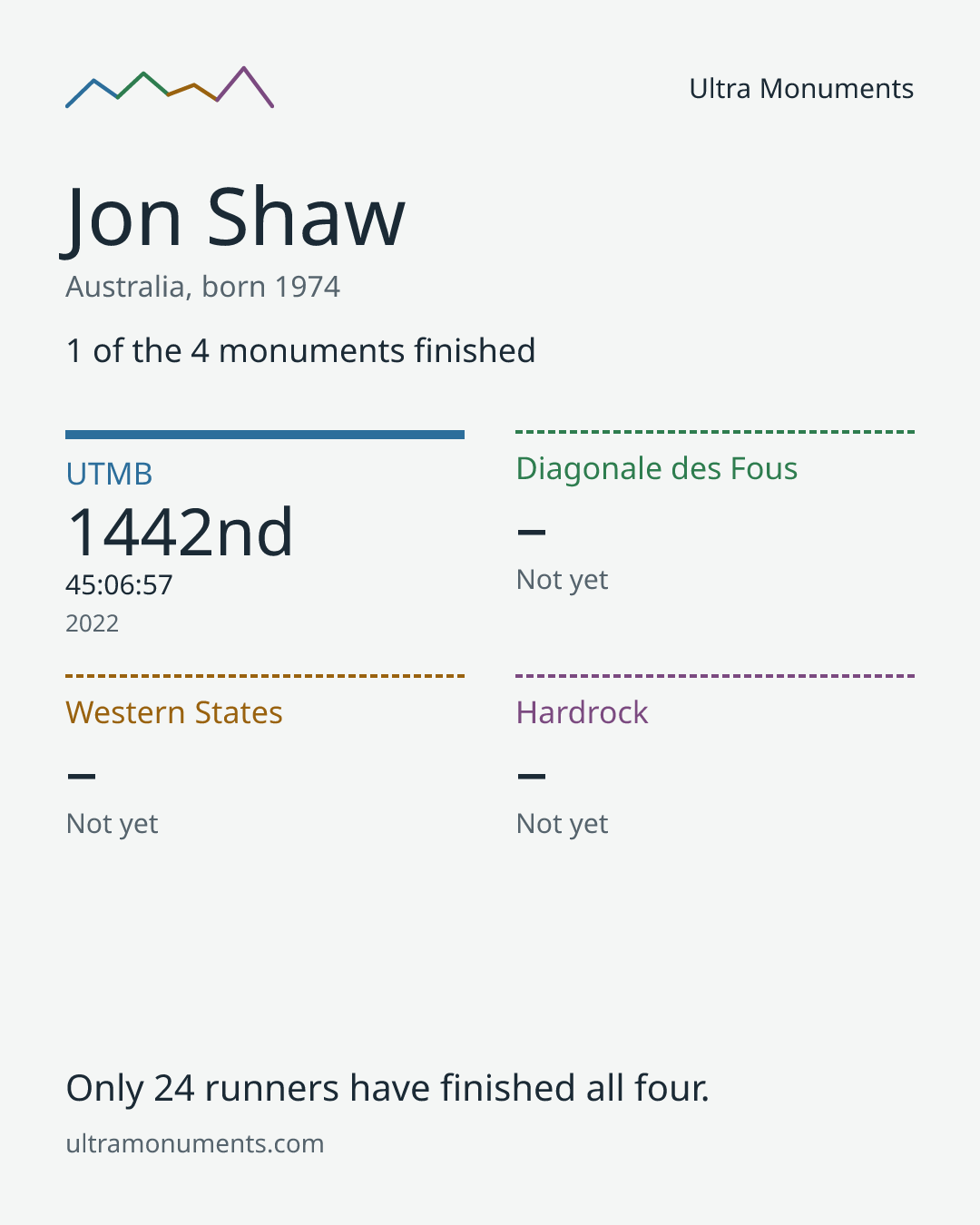 Results card for Jon Shaw