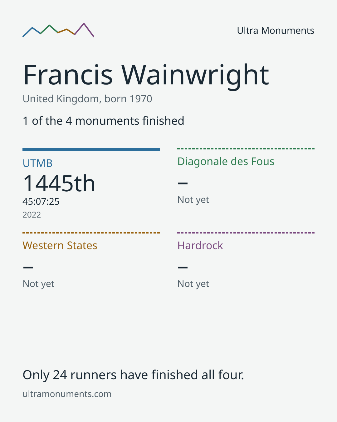 Results card for Francis Wainwright