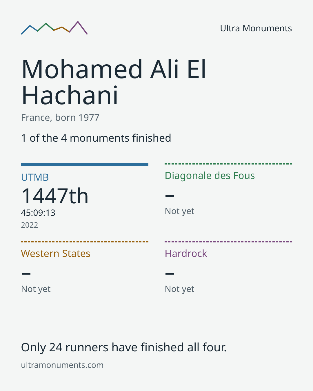 Results card for Mohamed Ali El Hachani