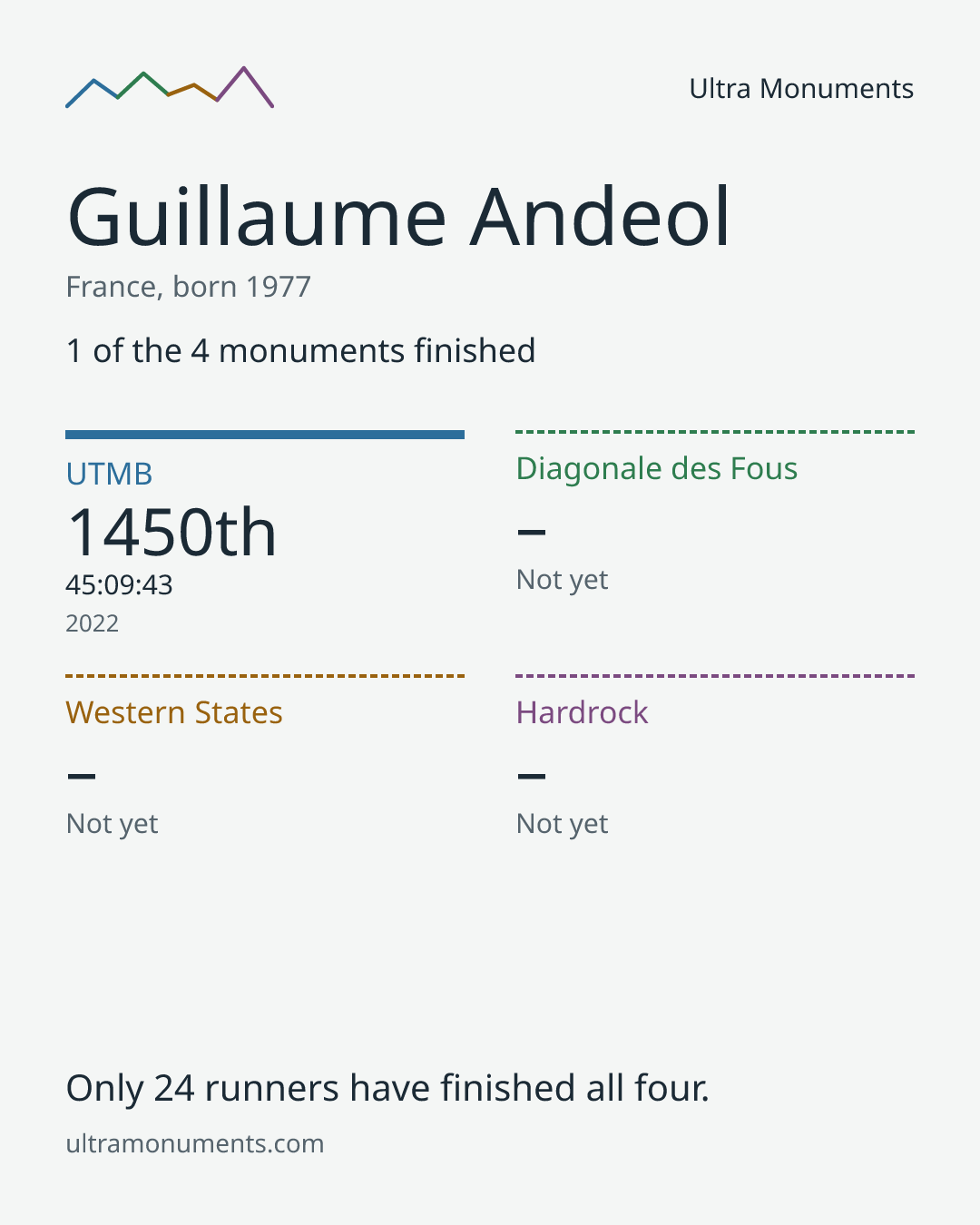 Results card for Guillaume Andeol