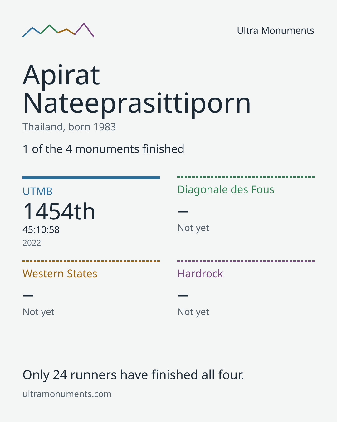 Results card for Apirat Nateeprasittiporn