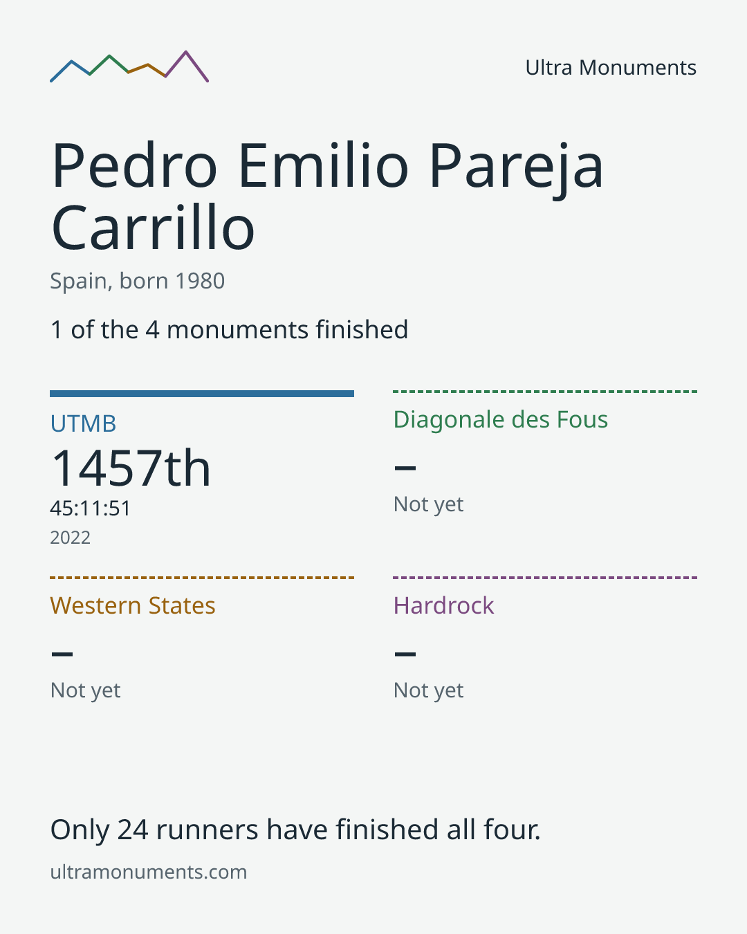 Results card for Pedro Emilio Pareja Carrillo