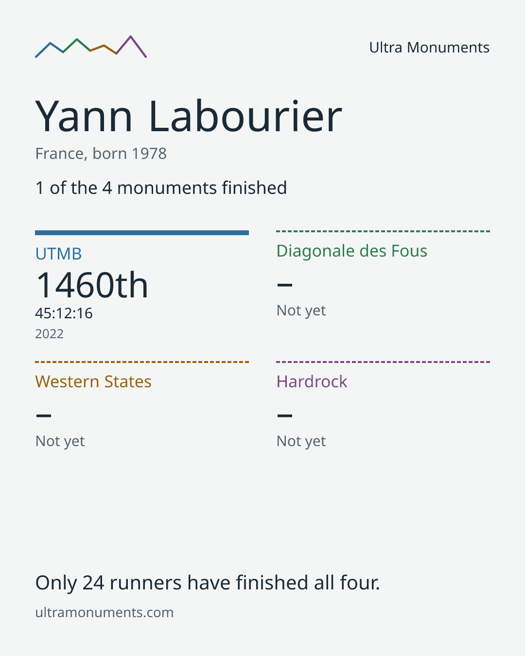 Results card for Yann Labourier