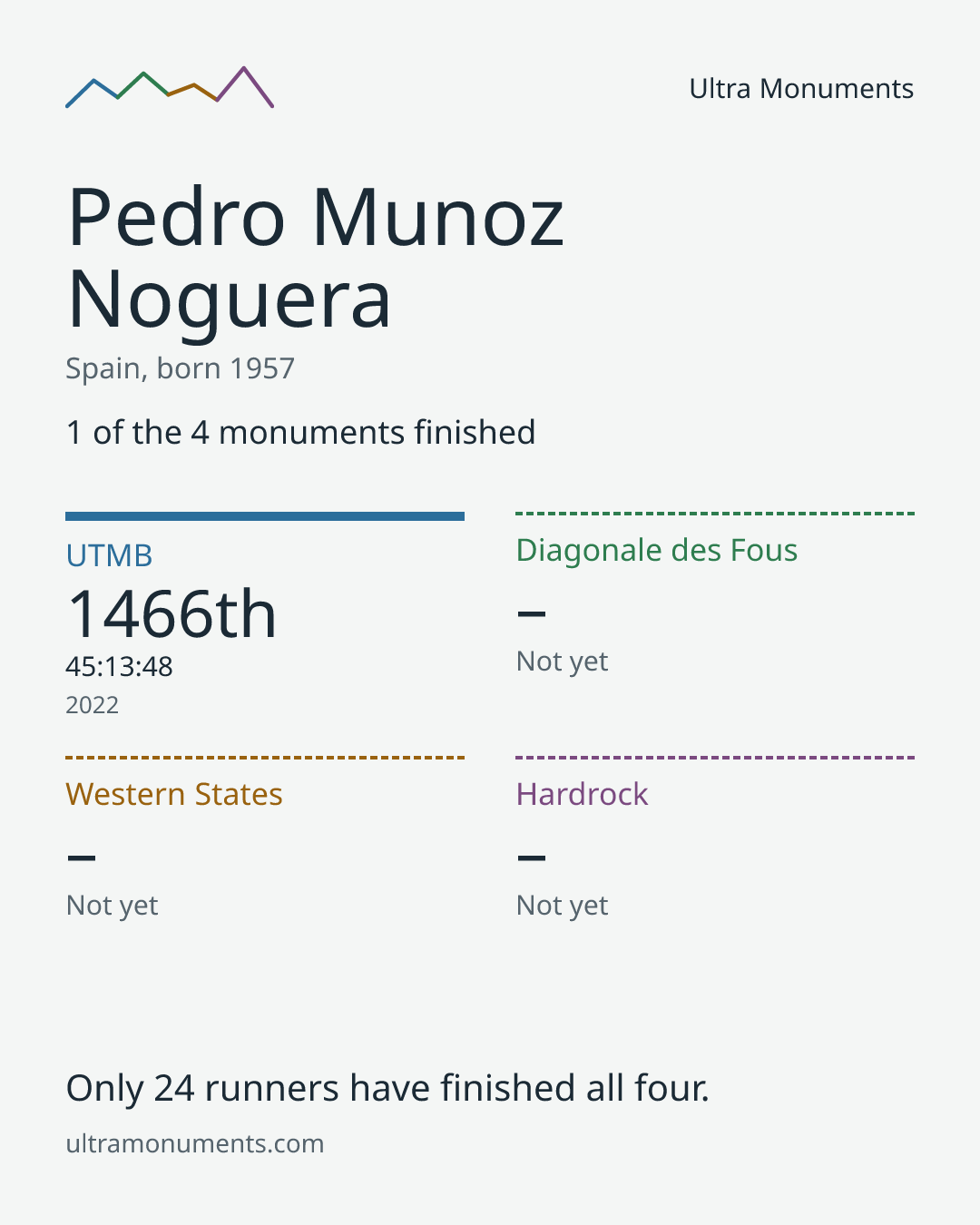Results card for Pedro Munoz Noguera
