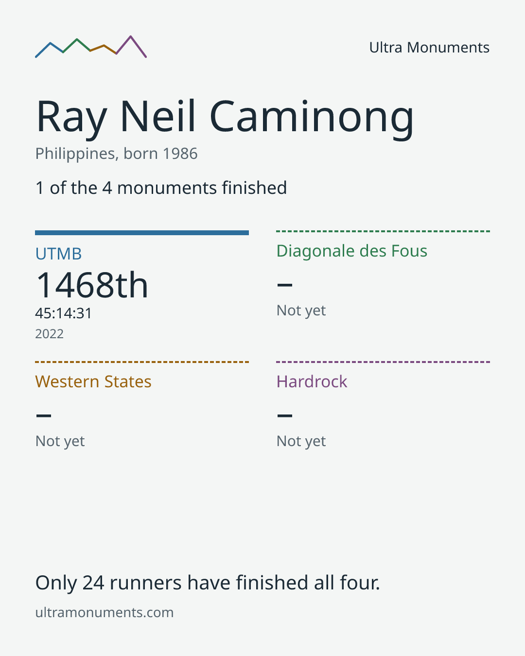 Results card for Ray Neil Caminong