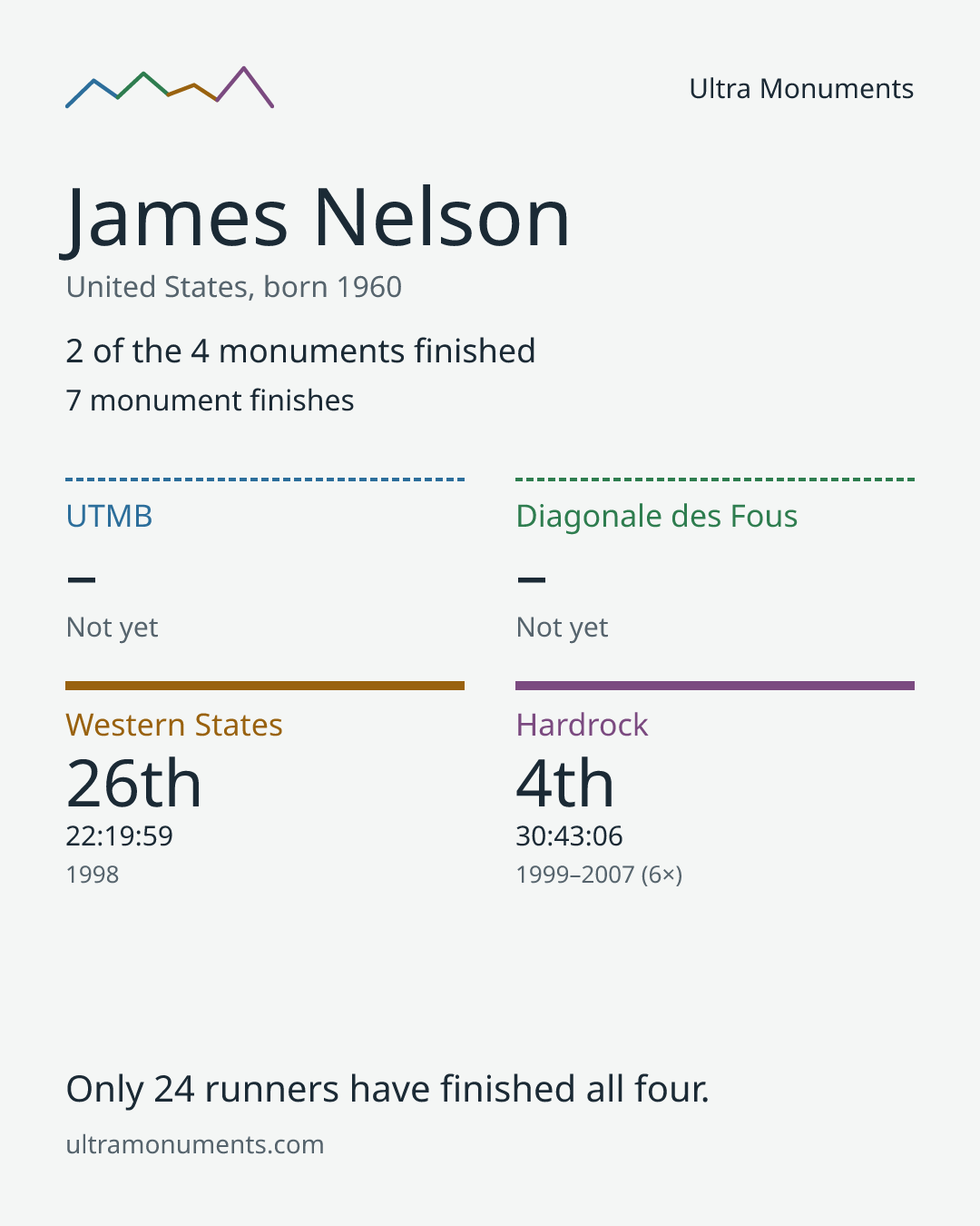 Results card for James Nelson