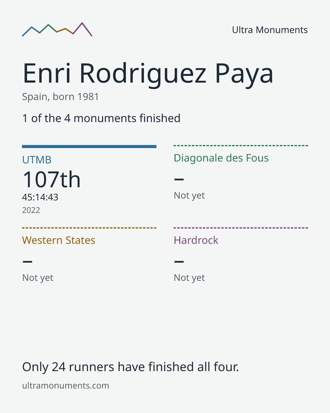Results card for Enri Rodriguez Paya
