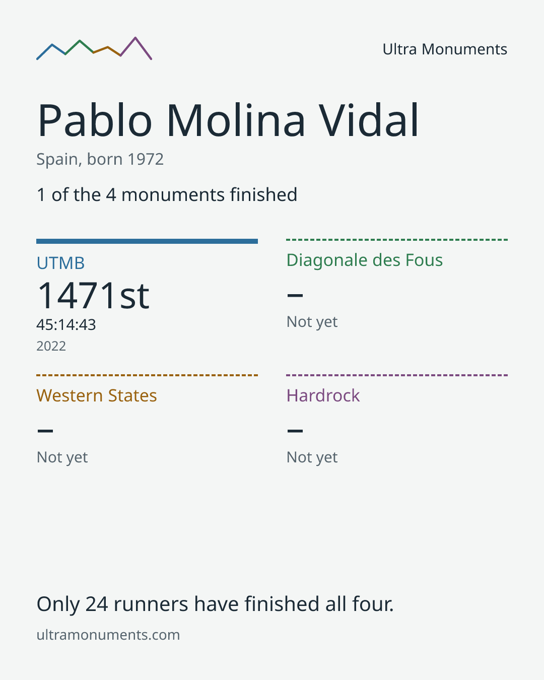 Results card for Pablo Molina Vidal