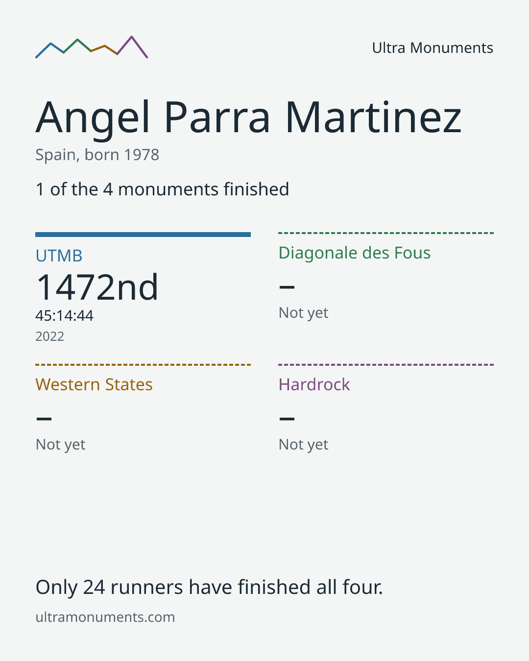 Results card for Angel Parra Martinez