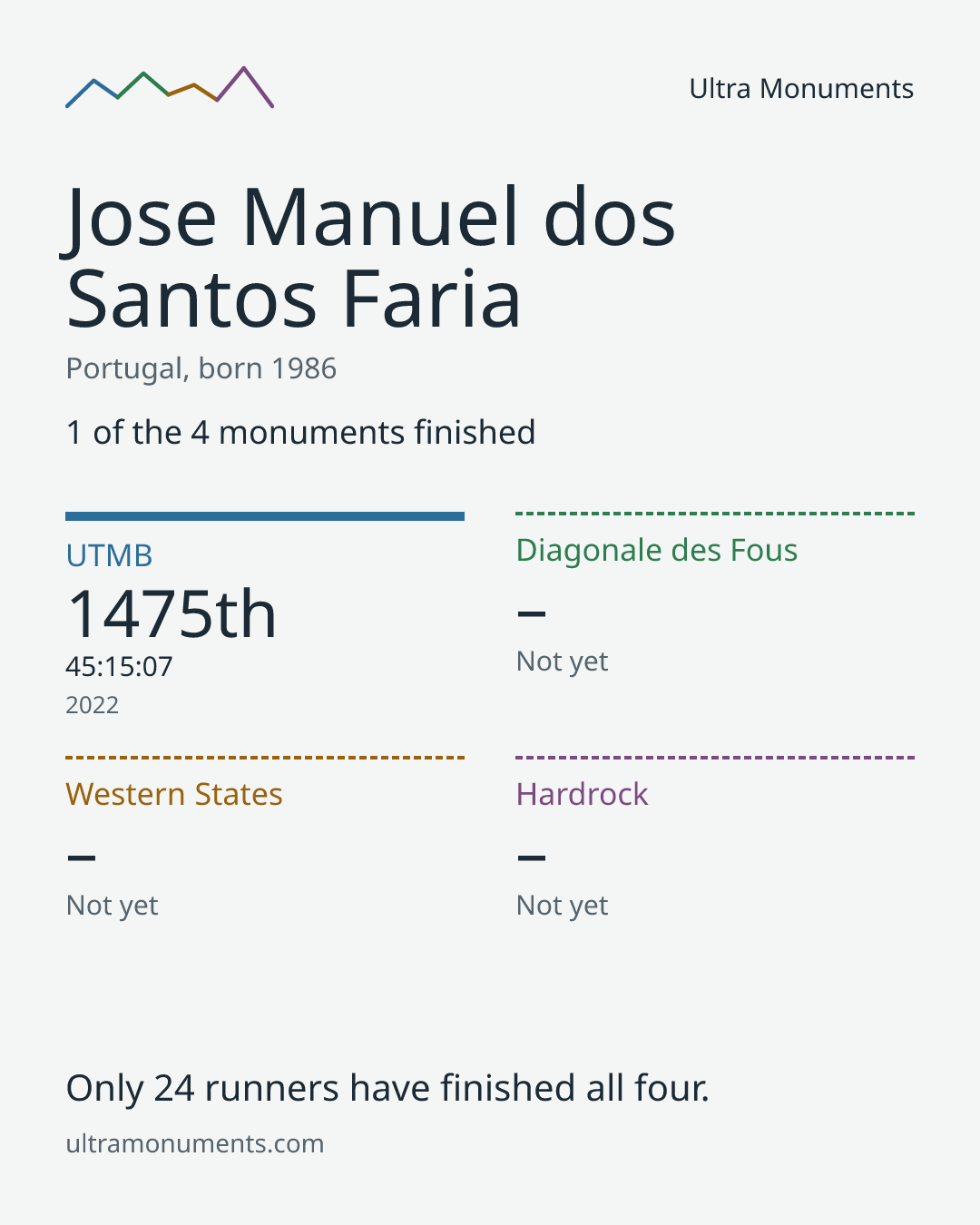 Results card for Jose Manuel dos Santos Faria