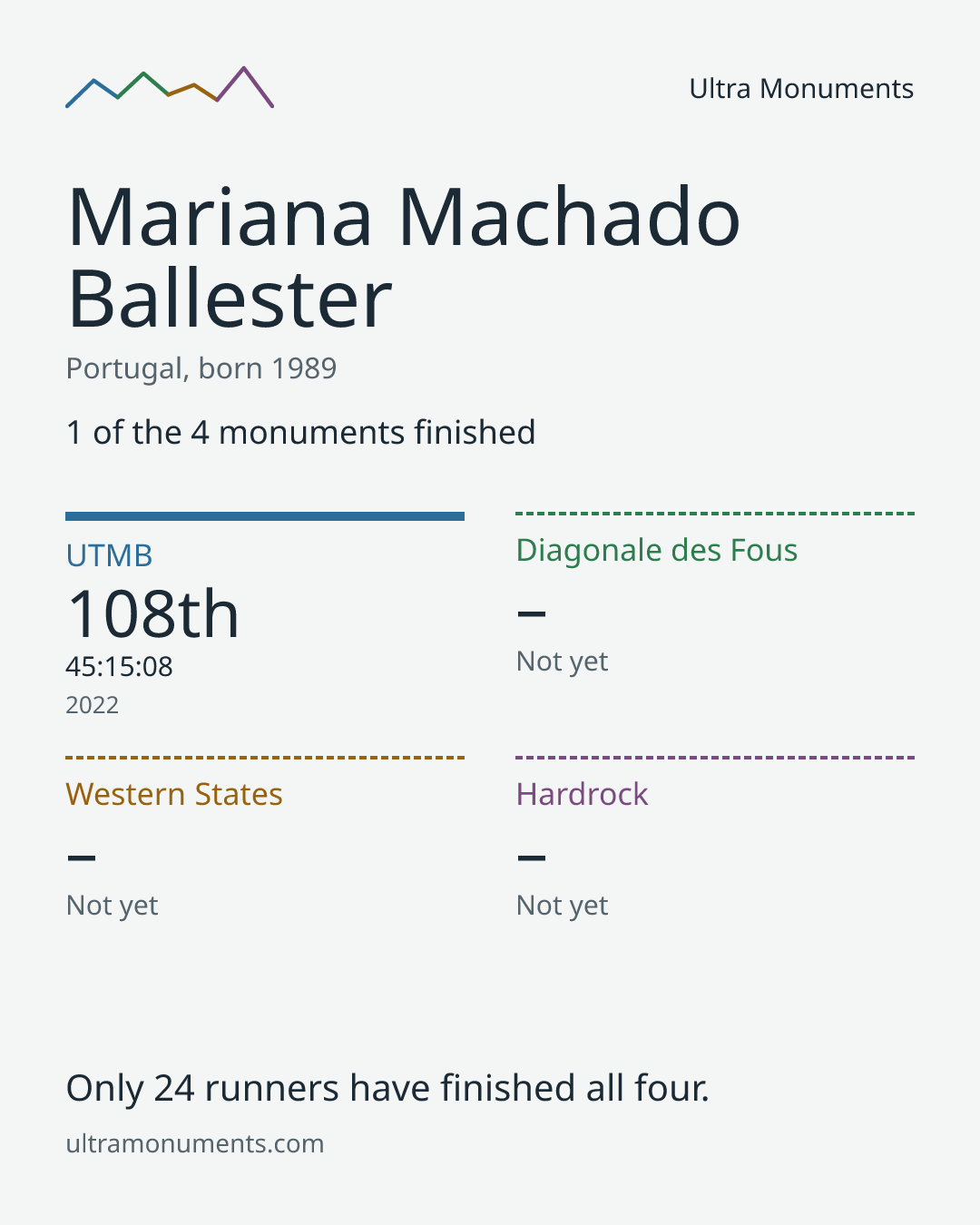 Results card for Mariana Machado Ballester