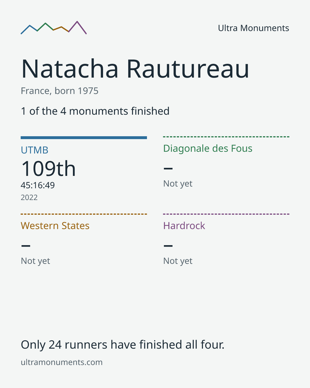 Results card for Natacha Rautureau